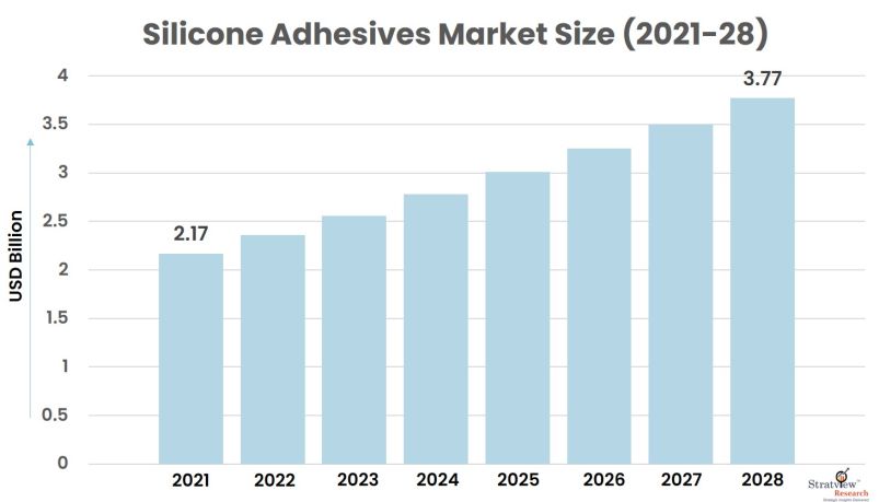 Silicone-Adhesives-Market-Insights